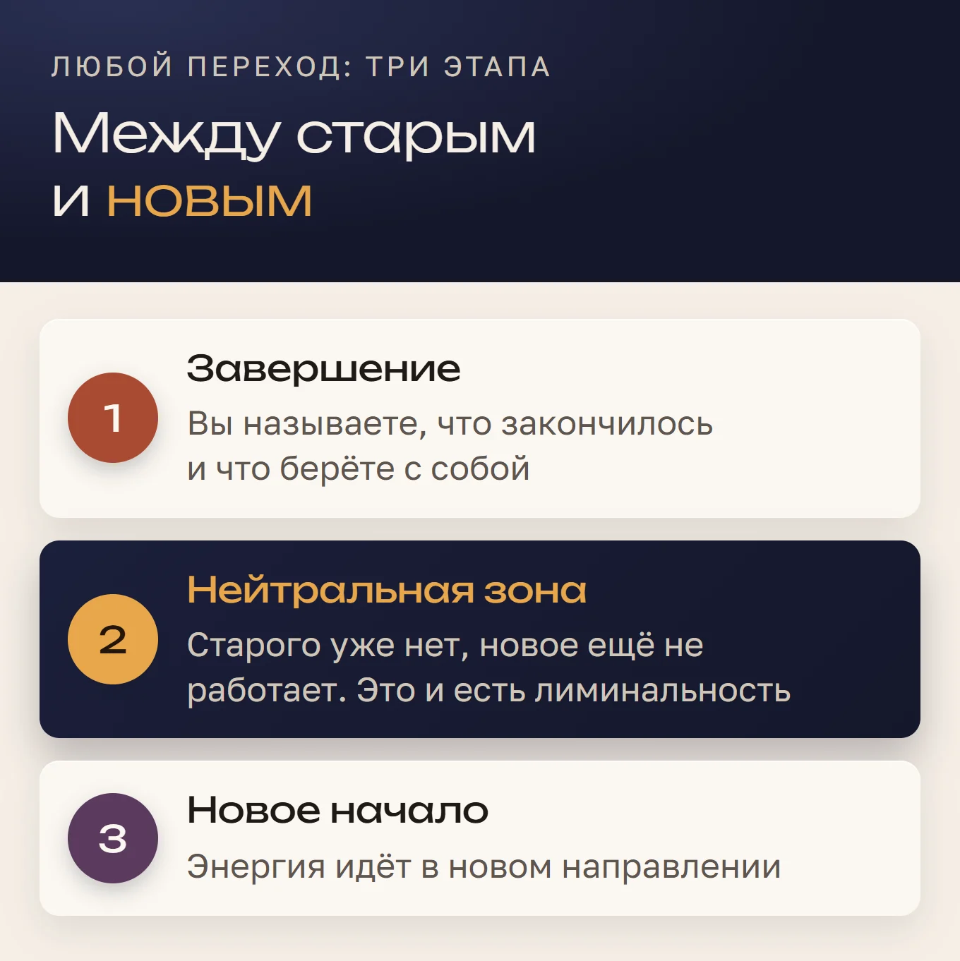 Схема трёх этапов перехода по Уильяму Бриджесу: завершение, нейтральная зона и новое начало. Нейтральная зона выделена: старого уже нет, новое ещё не работает, это и есть лиминальность